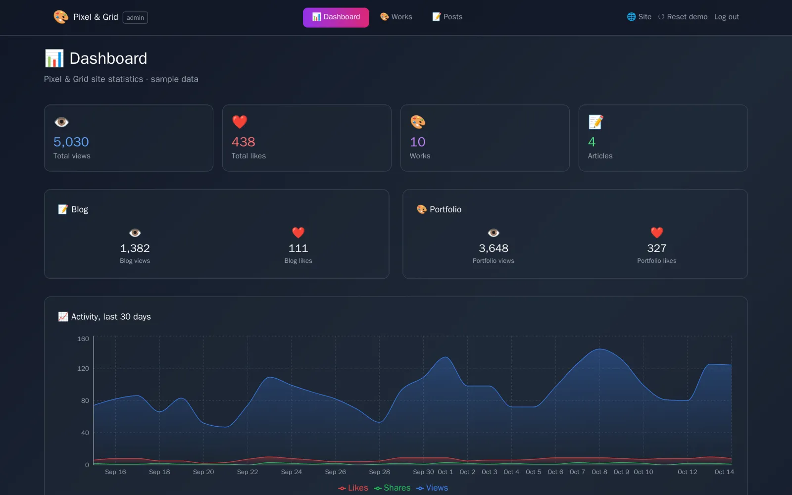The admin dashboard of the design studio site, with views, likes and a 30-day chart